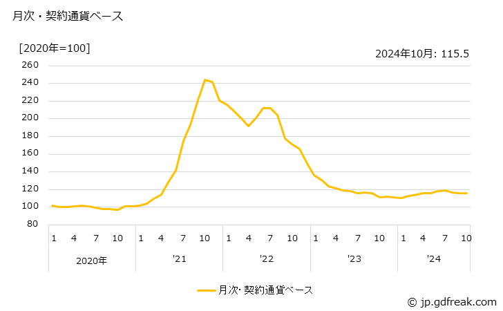 グラフ 製材の価格(輸入品)の推移 月次・契約通貨ベース