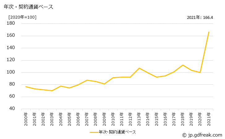 グラフ 製材の価格(輸入品)の推移 年次・契約通貨ベース