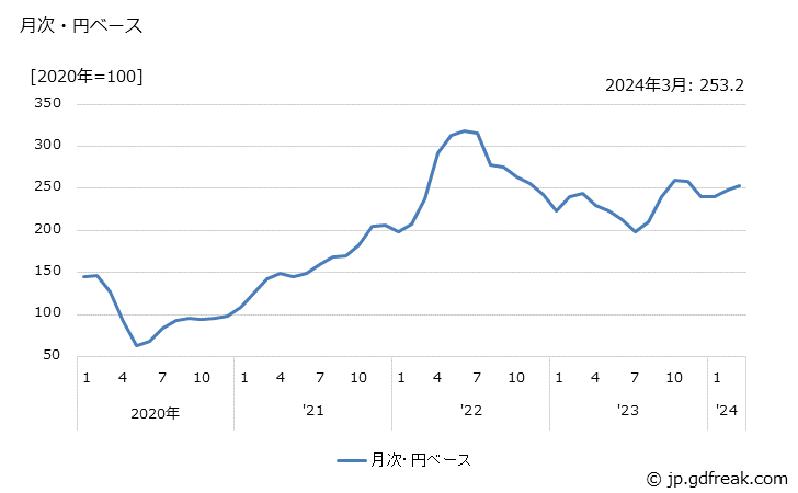グラフ 石油・石炭製品の価格(輸入品)の推移 月次・円ベース
