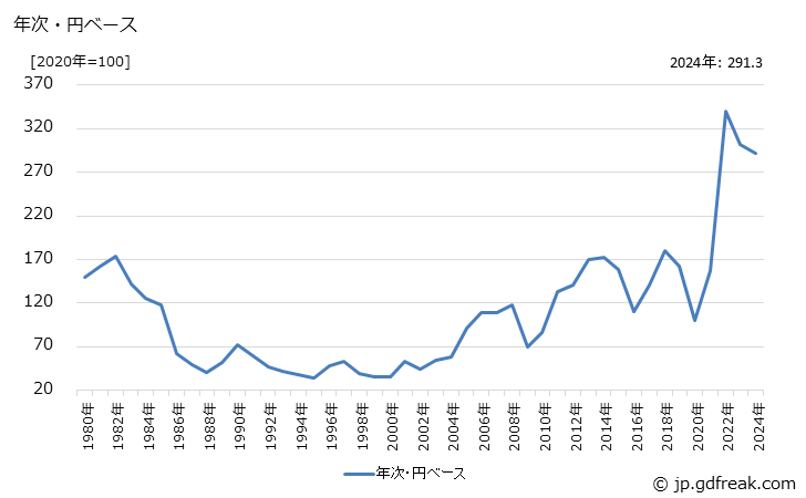 グラフ 北洋材製材の価格(輸入品)の推移 年次・円ベース