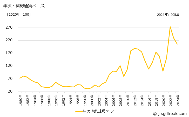 グラフ 北洋材製材の価格(輸入品)の推移 年次・契約通貨ベース