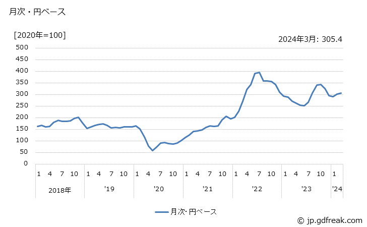 グラフ 灯油の価格(輸入品)の推移 月次・円ベース