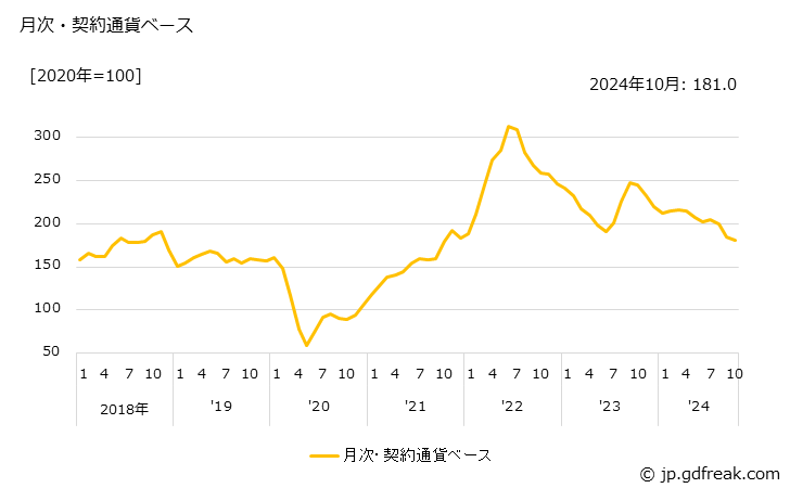 グラフ 灯油の価格(輸入品)の推移 月次・契約通貨ベース