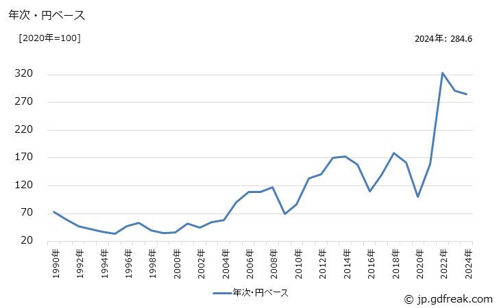 グラフ 欧州材製材の価格(輸入品)の推移 年次・円ベース
