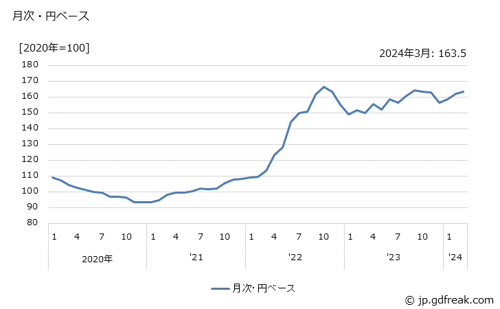 グラフ 木材チップの価格(輸入品)の推移 月次・円ベース