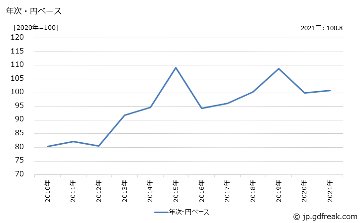 グラフ 木材チップの価格(輸入品)の推移 年次・円ベース