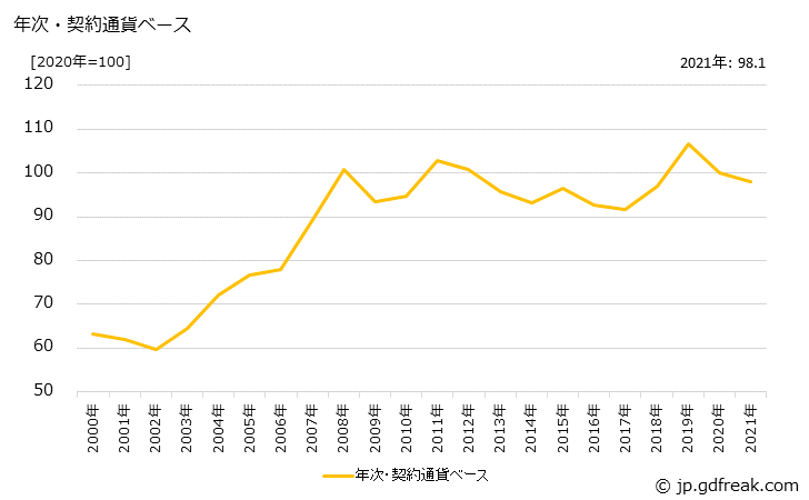 グラフ 木材チップの価格(輸入品)の推移 年次・契約通貨ベース