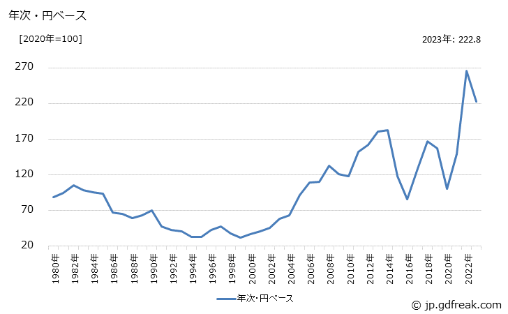 グラフ 針葉樹チップの価格(輸入品)の推移 年次・円ベース