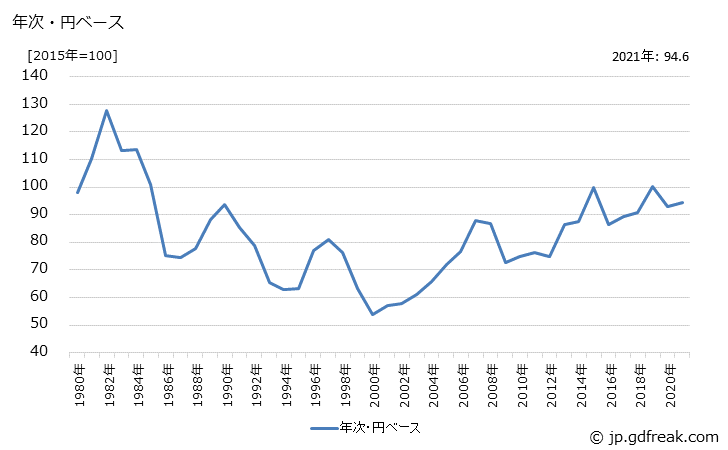 グラフ 広葉樹チップの価格(輸入品)の推移 年次・円ベース