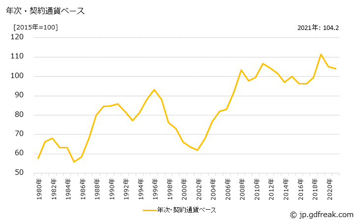 グラフ 広葉樹チップの価格(輸入品)の推移 年次・契約通貨ベース