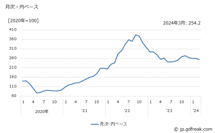 グラフ 石炭・原油・天然ガスの価格(輸入品)の推移 月次・円ベース