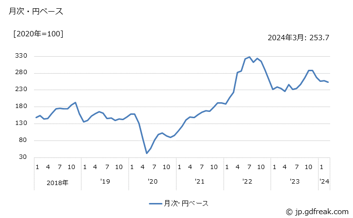 グラフ 原油の価格(輸入品)の推移 月次・円ベース