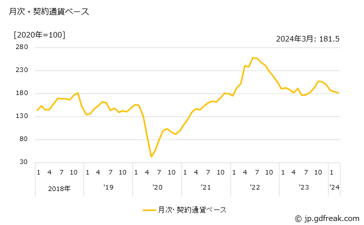 グラフ 原油の価格(輸入品)の推移 月次・契約通貨ベース