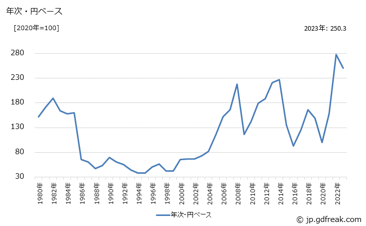 グラフ 原油の価格(輸入品)の推移 年次・円ベース