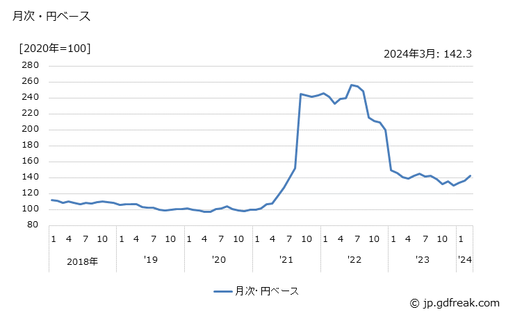 グラフ 集成材の価格(輸入品)の推移 月次・円ベース