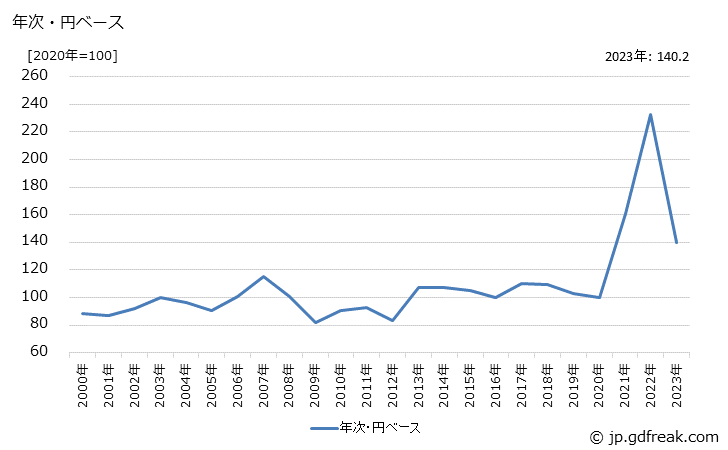 グラフ 集成材の価格(輸入品)の推移 年次・円ベース