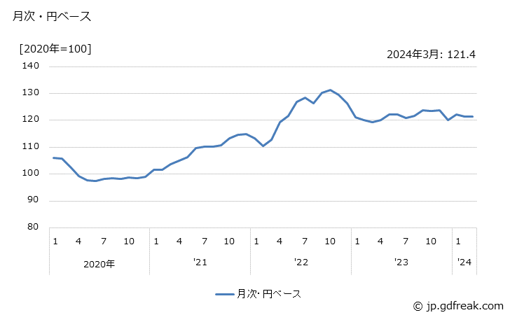 グラフ 化学製品の価格(輸入品)の推移 月次・円ベース