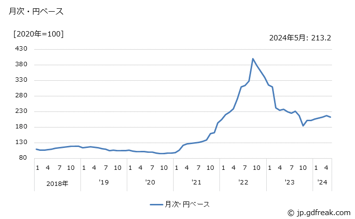 グラフ 化学肥料の価格(輸入品)の推移 月次・円ベース