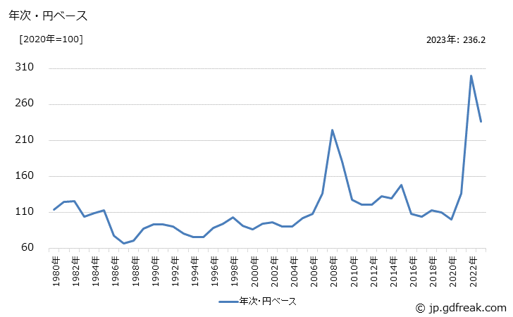 グラフ 化学肥料の価格(輸入品)の推移 年次・円ベース