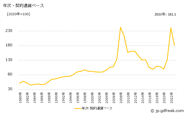 グラフ 化学肥料の価格(輸入品)の推移 年次・契約通貨ベース