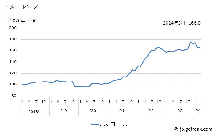 グラフ 繊維板の価格(輸入品)の推移 月次・円ベース
