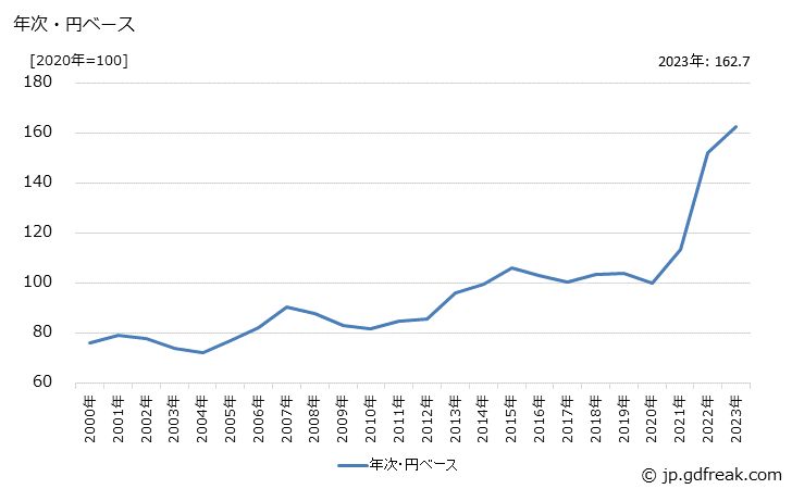 グラフ 繊維板の価格(輸入品)の推移 年次・円ベース