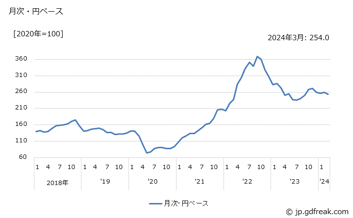 グラフ 石油・石炭・天然ガスの価格(輸入品)の推移 月次・円ベース