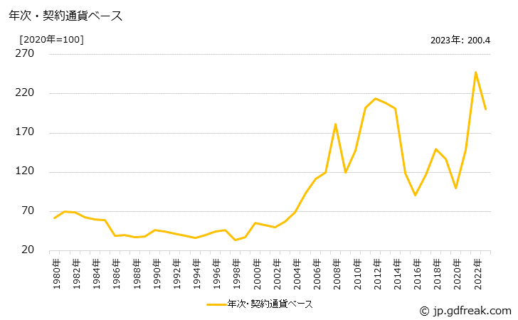 グラフ 石油・石炭・天然ガスの価格(輸入品)の推移 年次・契約通貨ベース