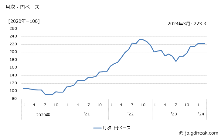 グラフ 無機顔料の価格(輸入品)の推移 月次・円ベース