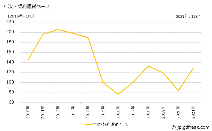 グラフ 石油・同製品の価格(輸入品)の推移 年次・契約通貨ベース