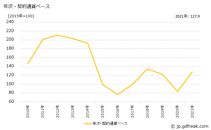 グラフ 原油の価格(輸入品)の推移 年次・契約通貨ベース