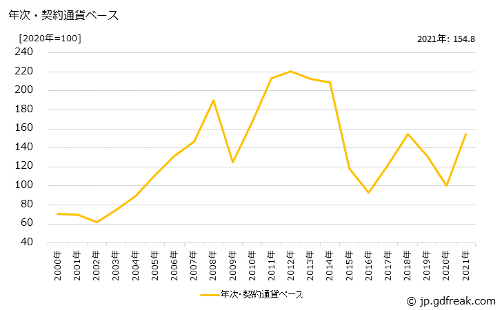 グラフ 石油製品の価格(輸入品)の推移 年次・契約通貨ベース