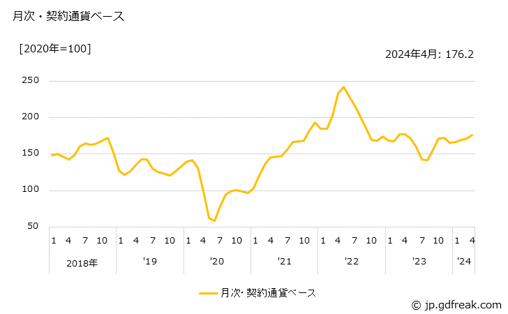 グラフ ナフサの価格(輸入品)の推移 月次・契約通貨ベース