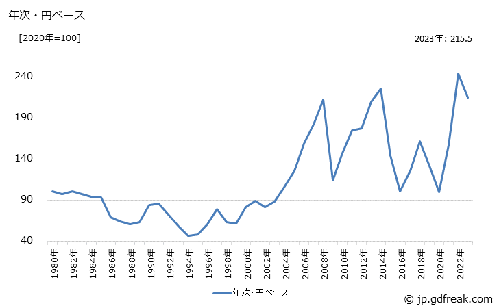 グラフで見る ナフサの価格 輸入品 の推移 年次 円ベース 出所 日本銀行 企業物価指数