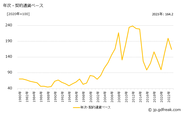 グラフ ナフサの価格(輸入品)の推移 年次・契約通貨ベース