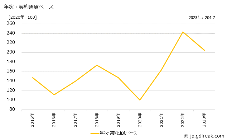 グラフ ガソリンの価格(輸入品)の推移 年次・契約通貨ベース