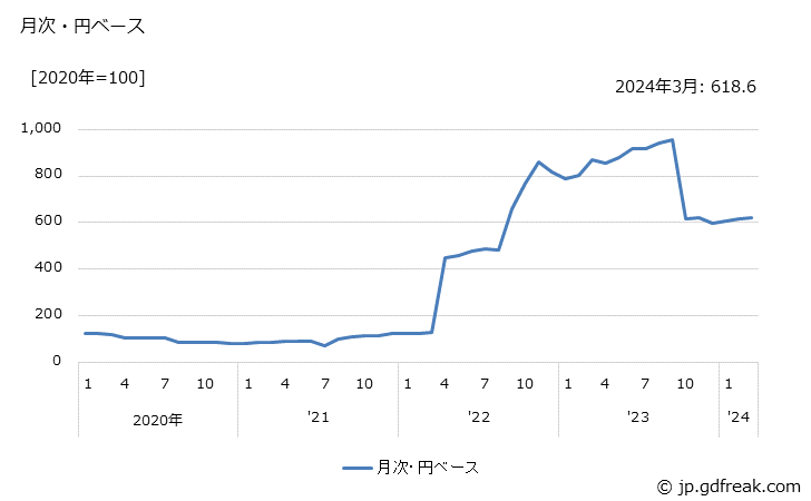 グラフ その他の無機化学工業製品の価格(輸入品)の推移 月次・円ベース