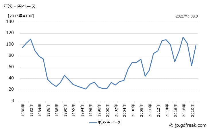 グラフ ジェット燃料油・灯油の価格(輸入品)の推移 年次・円ベース