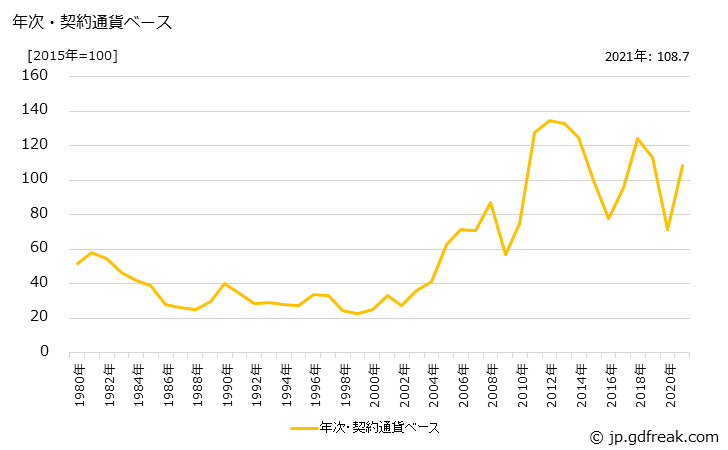 グラフ ジェット燃料油・灯油の価格(輸入品)の推移 年次・契約通貨ベース