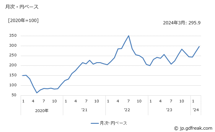 グラフ 石油化学系芳香族製品の価格(輸入品)の推移 月次・円ベース