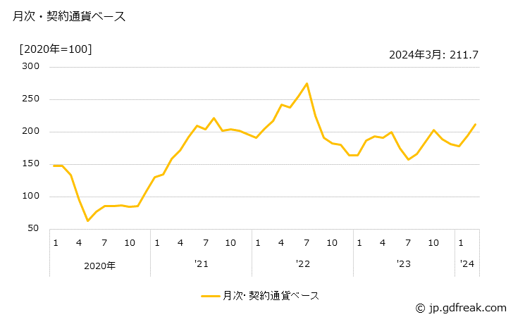 グラフ 石油化学系芳香族製品の価格(輸入品)の推移 月次・契約通貨ベース