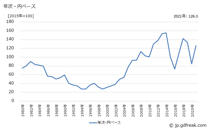 グラフ C重油の価格(輸入品)の推移 年次・円ベース