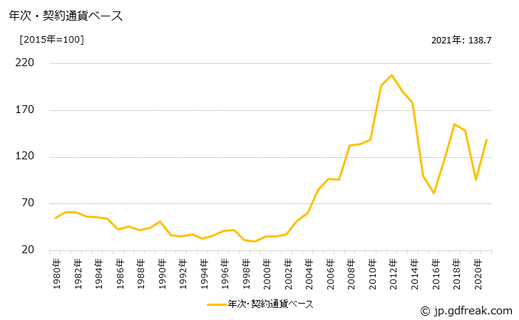 グラフ Ｃ重油の価格(輸入品)の推移 年次・契約通貨ベース