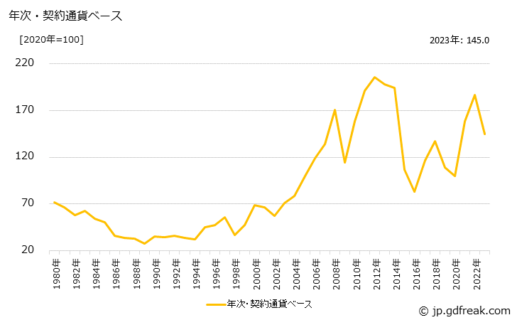 グラフ 液化石油ガスの価格(輸入品)の推移 年次・契約通貨ベース
