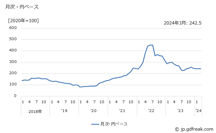 グラフ 石油コークスの価格(輸入品)の推移 月次・円ベース