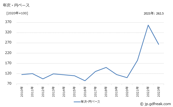 グラフ 石油コークスの価格(輸入品)の推移 年次・円ベース