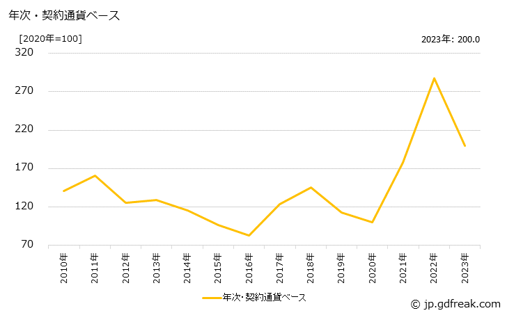 グラフ 石油コークスの価格(輸入品)の推移 年次・契約通貨ベース