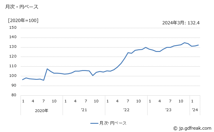 グラフ 環式中間物・合成染料・有機顔料の価格(輸入品)の推移 月次・円ベース