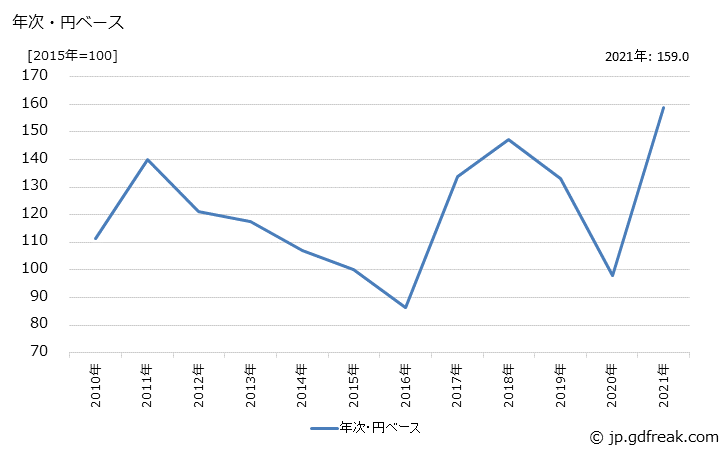 グラフ 石炭・同製品の価格(輸入品)の推移 年次・円ベース