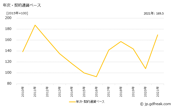 グラフ 石炭・同製品の価格(輸入品)の推移 年次・契約通貨ベース